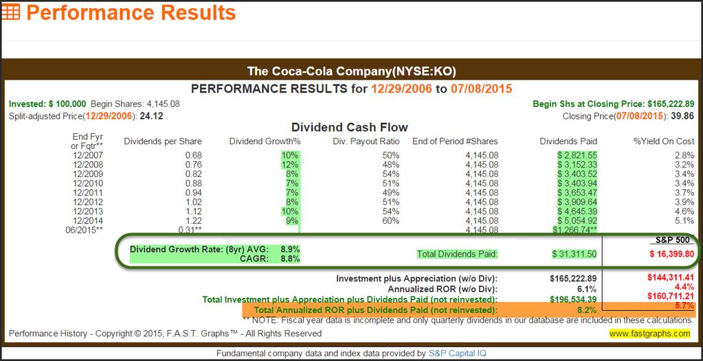 Since the beginning of 2012, Coca-Cola dramatically underperformed the S&P 500 on a capital appreciation basis.