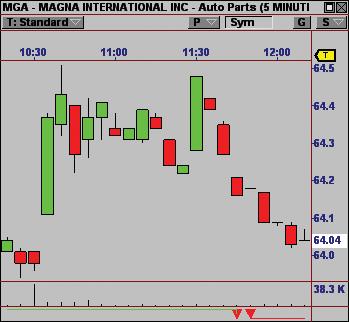 for 5 minutes. As we would hope, APA went up on strength, and MGA went down, gaining about 60 cents between them.