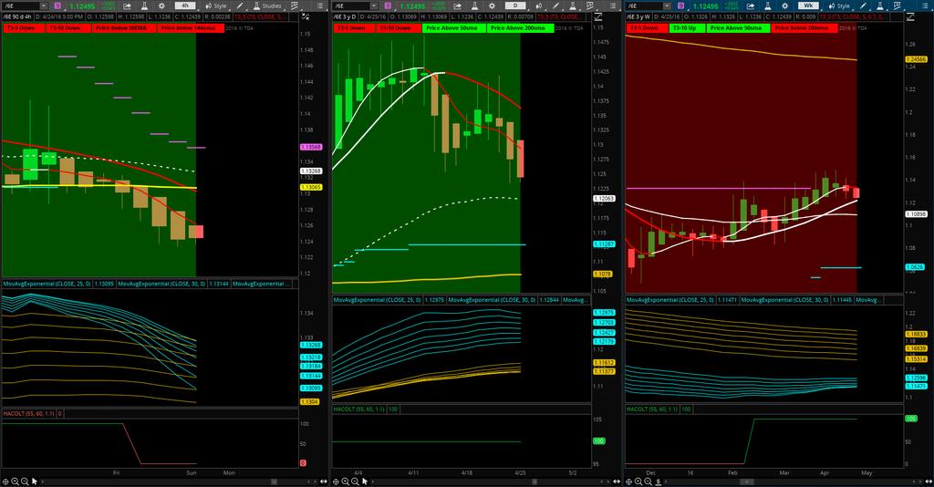 6E Watch VIDEO RECAP for upside and downside areas for support and resistance.