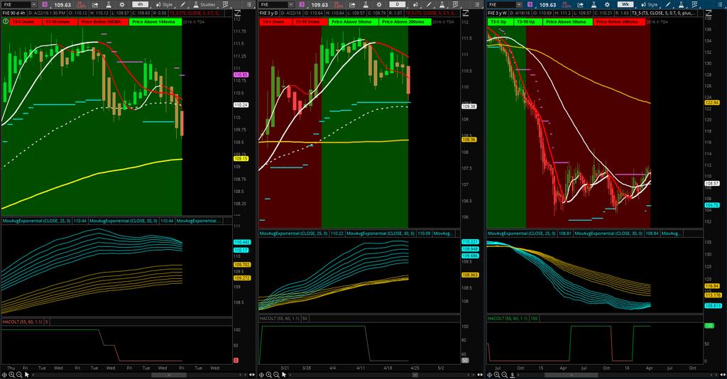 FXE Intraday 50/144ema trend will be leading momentum on the