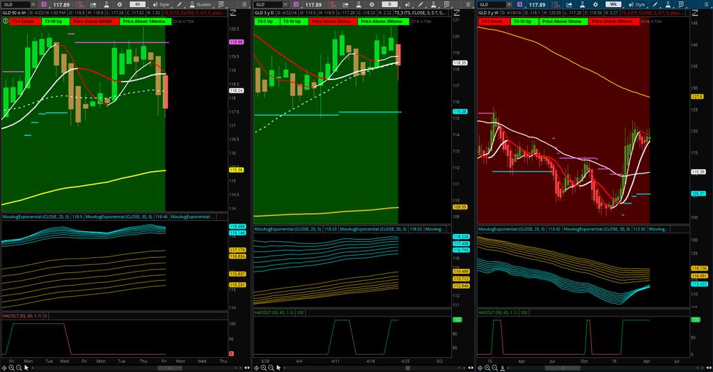 GLD Intraday 50/144ema trend will be leading momentum on the