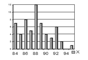 Types of Distributions Population N=59 Real World Sample Sampling Distribution = 88.