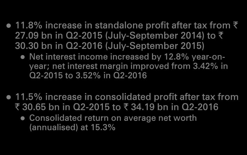 Q2-: Performance highlights Profitability 11.8% increase in standalone profit after tax from ` 27.09 bn in Q2- (July-September 2014) to ` 30.