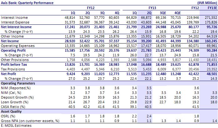 BSE SENSEX S&P CNX 18,714 5,687 Bloomberg AXSB IN Equity Shares (m) 413.2 52-Week Range (INR) 1,309/785 1,6,12 Rel.Perf.(%) 9/-16/-8 M.Cap. (INR b) 462.4 M.Cap. (USD b) 8.