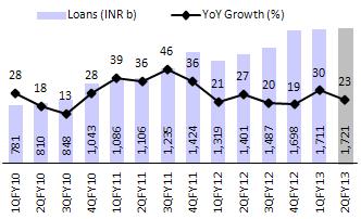 Quaterly trends Above industry average loan growth Deposit growth largely in