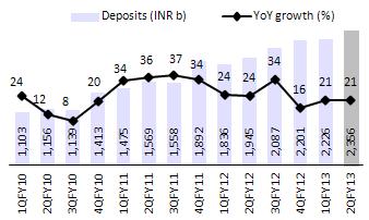 favor of retail and SME segment Strong growth in SA deposits (+20% YoY), and