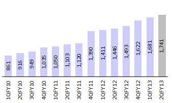in 4QFY11 it has improved to 32% Opex in-line with estimates (%) Branch