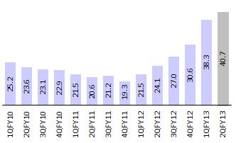 year Restructured loan as % to overall loan stood at 2.