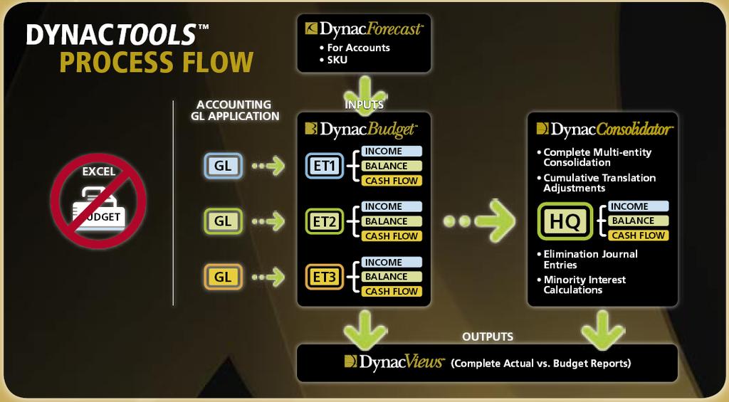 Introduction Summary DynacBudget is the core component of the DynacTools suite offering planning, budgeting, forecasting, and financial reporting capabilities.