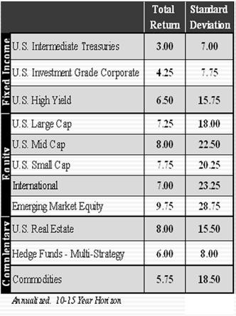 Forward Looking Capital Market Assumptions* Projected Return/Risk Projected Correlations *JP Morgan, January 2013 25
