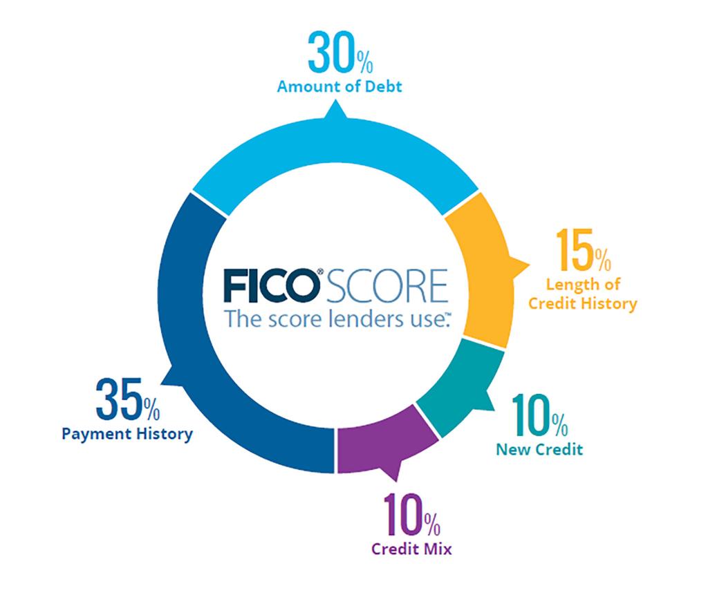 the more interest you pay. But the length of time your credit is open affects your overall credit score too, so try not to close anything out. What Can Impact My Score?