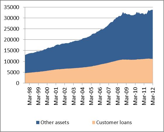 Composition of bank assets: from real banking to trading Note: