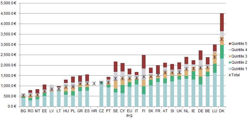 Figure 147 Households energy expenditures in Member States across income quintiles, 2014 Source: Directorate General for Energy and Eurostat common data collection from National Statistical