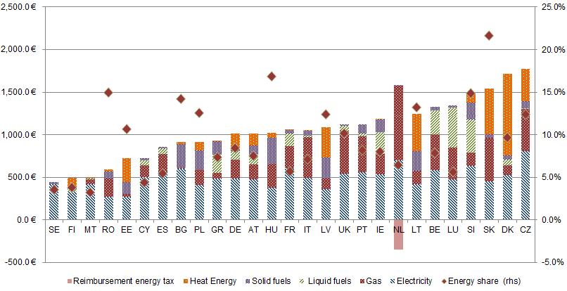 As Figure 152 shows, purchasing power parity correction significantly changes the country ranking order of expenditures on energy, providing for a better picture on how household incomes in different