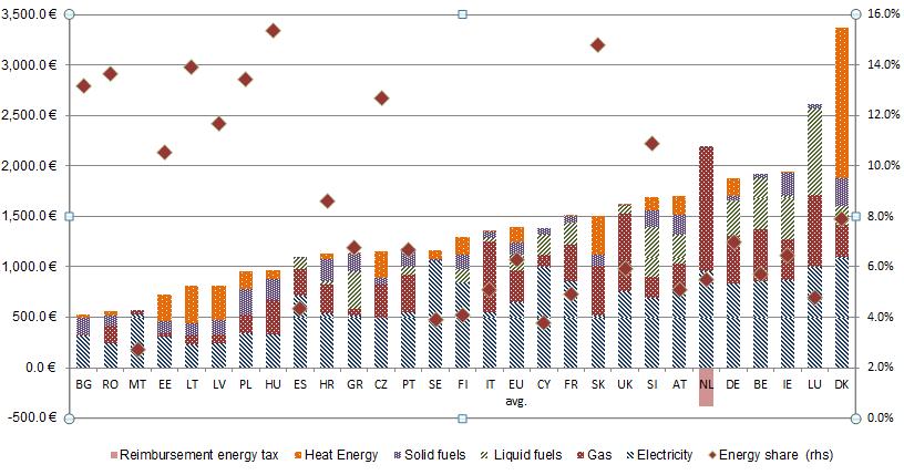 Slovenia and Greece and on heat energy in Denmark than households with low income in these countries in 2014.