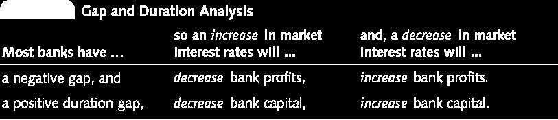 Duration analysis An analysis of how sensitive a bank s capital is to changes in market interest rates.