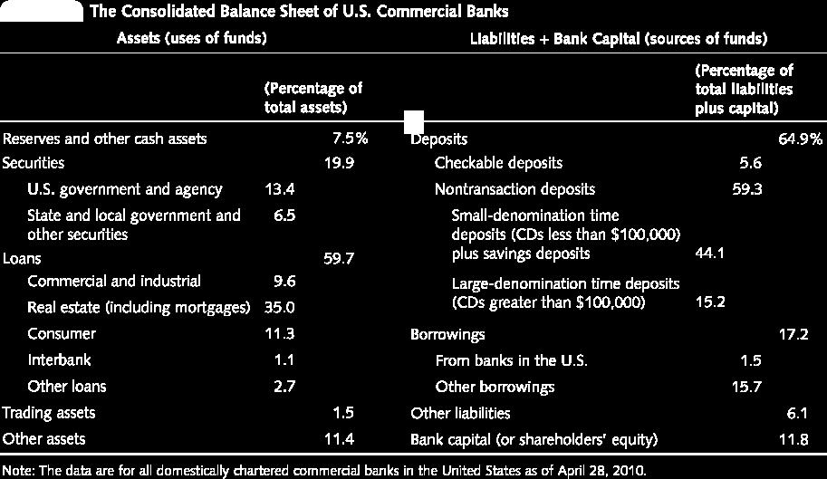The Basics of Commercial Banking: The Bank Balance Sheet