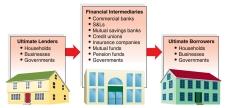 The Process of Financial Intermediation Financial Intermediation Liabilities Amounts owed The sources of funds for financial intermediaries Figure 15-4 Slide 15-45 Slide 15-46 Financial