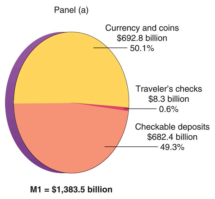 M1 Currency Minted coins and paper currency not deposited in financial institutions M1 Checkable Deposits Any deposits in a thrift institution or a commercial bank on which a check may be written
