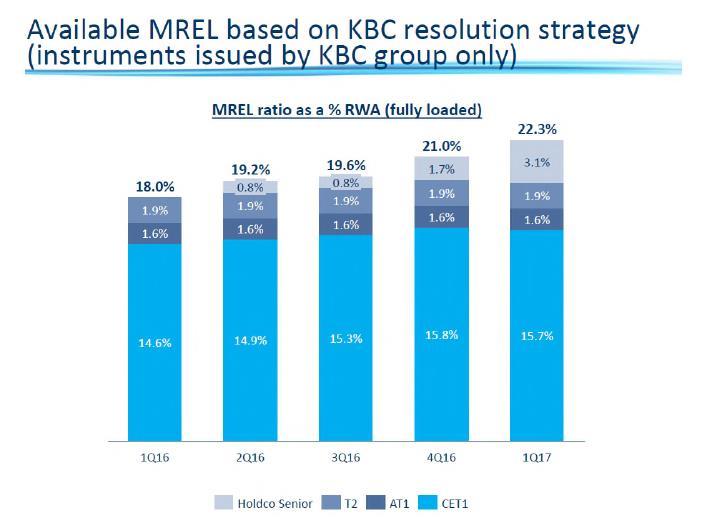 Risk factors Entry approach at the level of KBC Group with bail-in as primary resolution tool. The SRB has not formally communicated any target of MREL at his point in time.