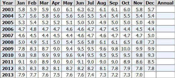 U.S. unemployment numbers are slowly edging down and are almost back to pre-november 2008 levels.