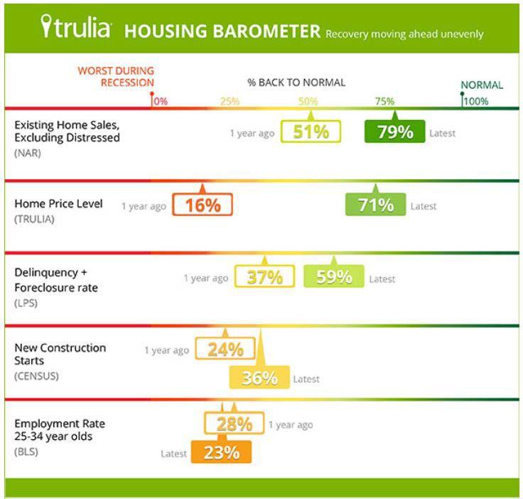 Trulia s Housing Barometer shows that 3 of the 5 key housing indicators are on track towards a full recovery: Non-distressed sales and home prices are approaching normal levels and could reach them