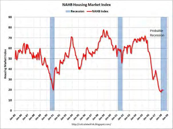 Builder Confidence The NAHB reports that builder confidence was at 20 in April, unchanged from 20 in March. Usually housing bottoms look like a "V"; this one will probably look more like an "L".