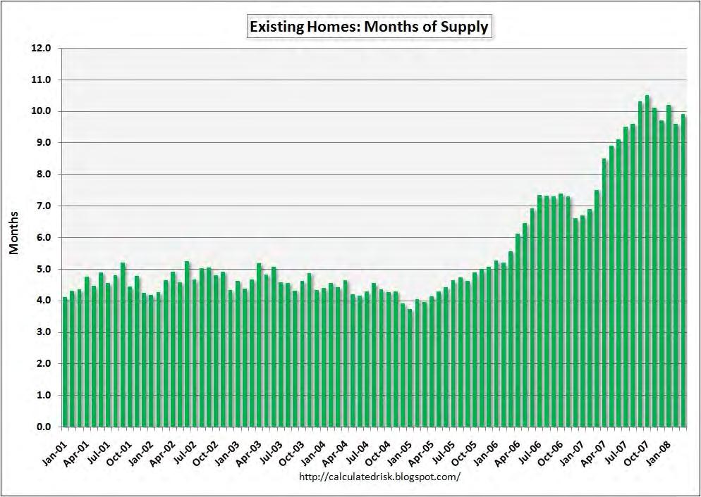 Existing Home Months of Supply The next graph shows the existing homes 'months of supply' metric for the last six years. Months of supply increased to 9.9 months.