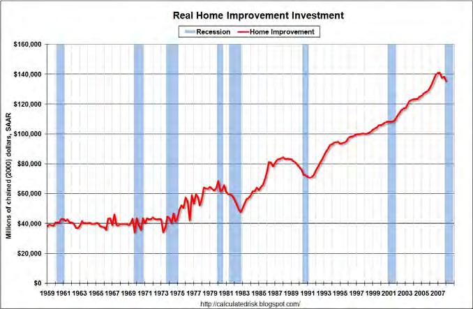 Real Home Improvement Investment The BEA reports that real spending on home improvement fell 2% in Q1 2008 (from Q4 2007), and has fallen about 4% in real terms from