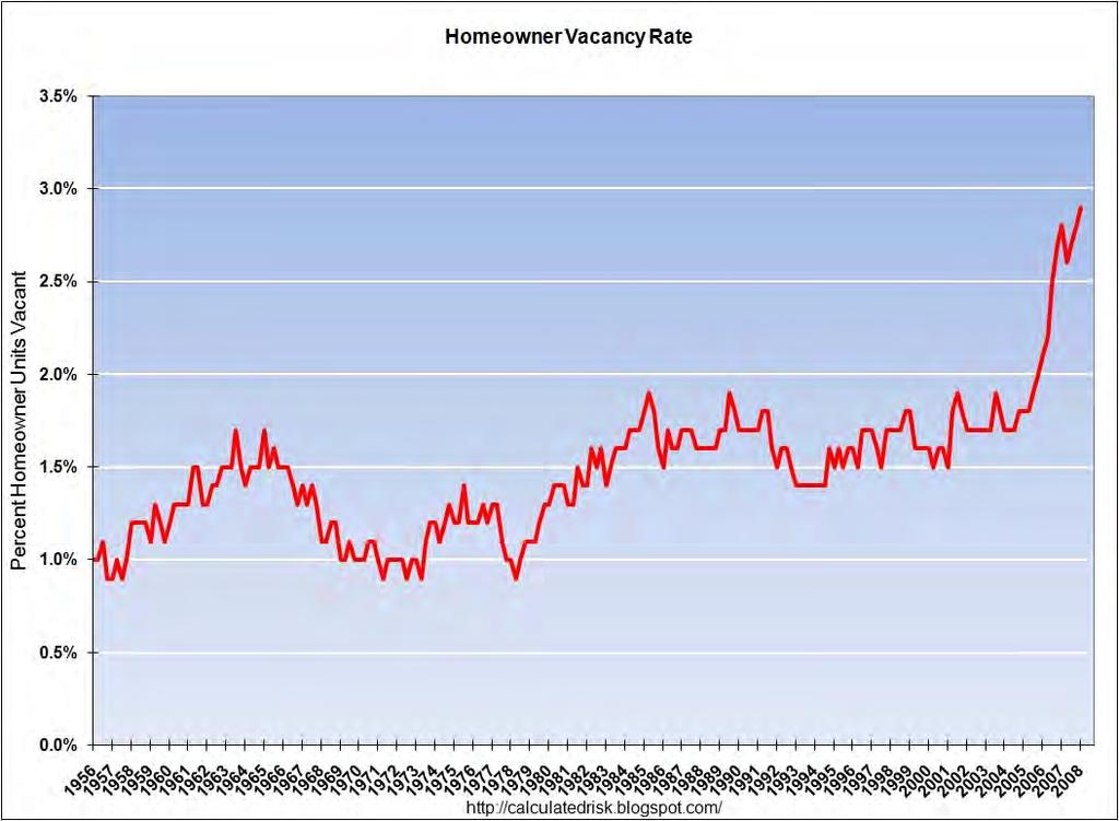 Homeowner Vacancy Rate The final graph shows the homeowner vacancy rate since 1956. A normal rate for recent years appears to be about 1.7%.