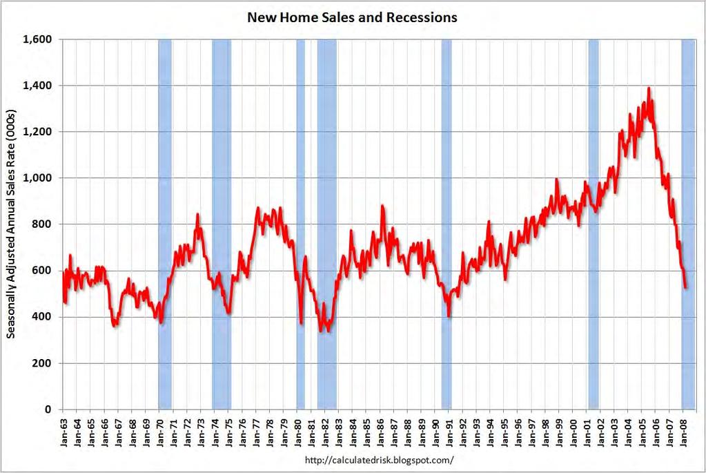 CR s Quick Hits New Home Sales The first graph shows New Home Sales vs. recessions for the last 45 years.