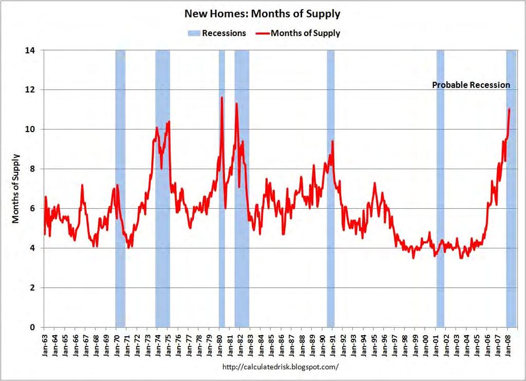 New Homes Month of Supply The second graphs show that the New Homes "Months of supply" is now at 11 months. This is the highest level since 1981.