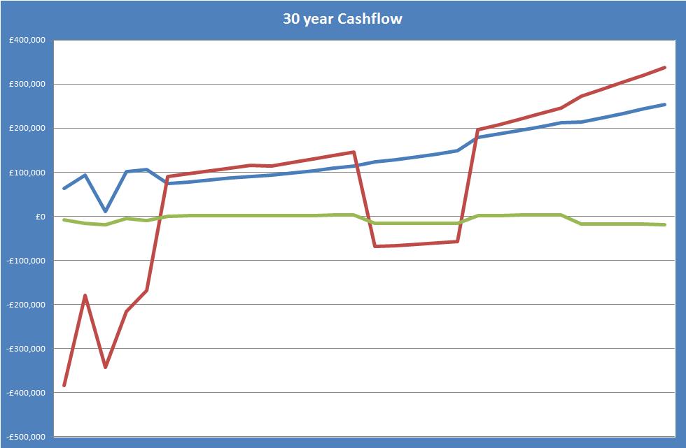 Cash Flow Per Annum By Group