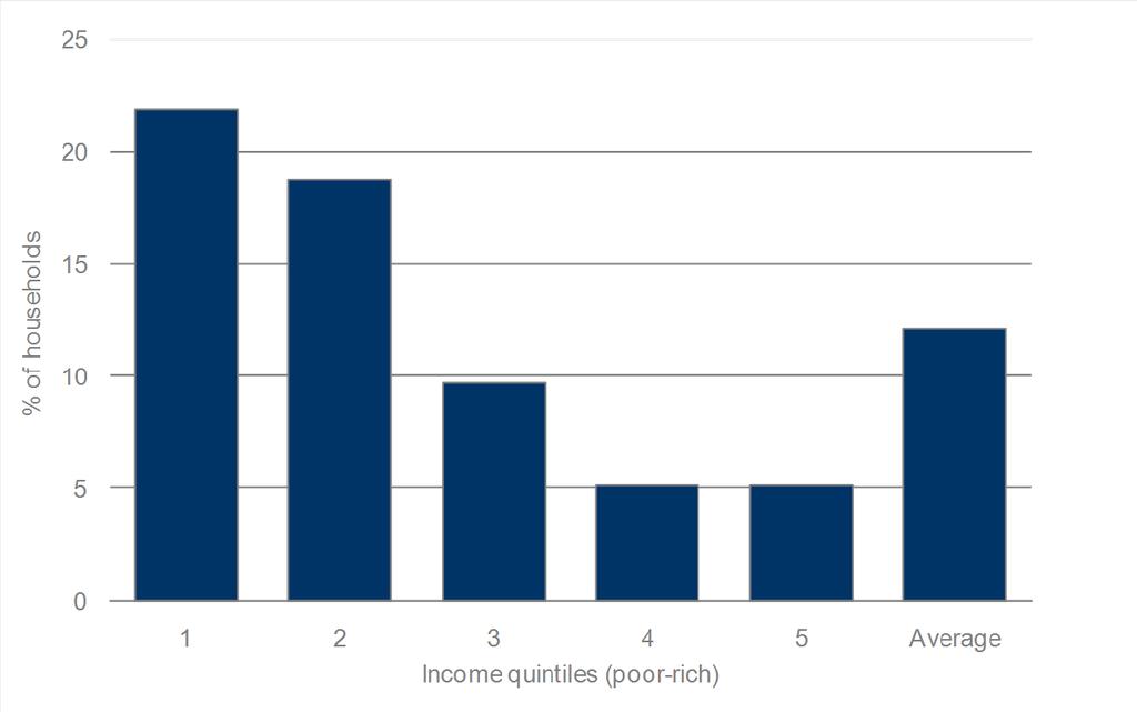 Catastrophic spending is highest among poorer people Source: Võrk A et al.