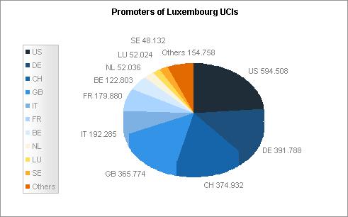 Luxembourg Fund Industry: At a glance - 3,854 investments funds - 13,525 fund units - EUR 2,528.