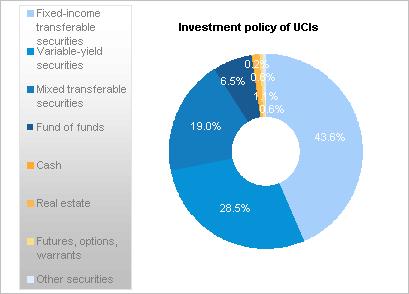 Investment Policy of Luxembourg Funds Figures as at 31 March 2013 Source: CSSF UCITS 20 December 1985 Permit cross-border offering of open-ended investment funds to EU investors Harmonization of
