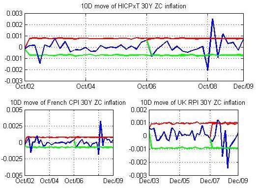 Simulation results (III) Illustration of 10-day moves for HICP and UK RPI and French CPI 30Y ZC