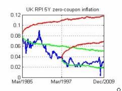 Simulation results (IV) Backtesting on forward inflation Empirical data is for 5Y fwd inflation since 1980.