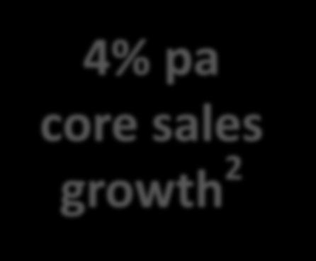 Expect NWL to deliver strong organic results Leading Underlying Performance 2016 to 2020 1 4% pa core sales growth 2 ~9% pa norm EPS growth