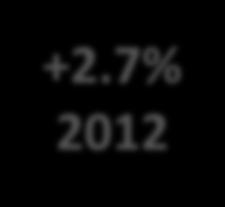 YTD 2015 +2.4% 2011 +2.7% 2012 +3.