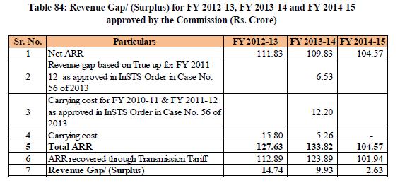 summarized in the Table below: b) Based on the above, cumulative ARR to be recovered in FY 2015-16 is as shown