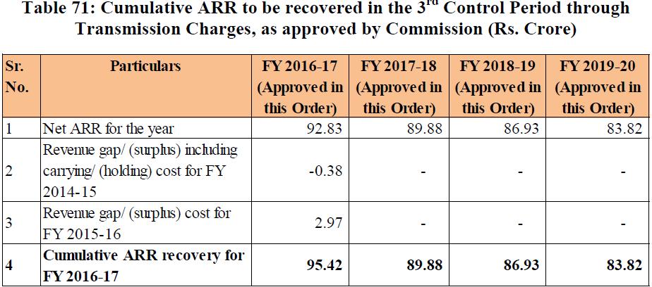 Table 41: Impact of amount adjusted in ARR due to de-capitalisation Particulars FY 2011-12 FY 2012-13 FY 2013-14 FY 2014-15 FY 2015-16 FY 2016-17 Date of CoD 02-12-2011 01-04-2012 01-04-2013