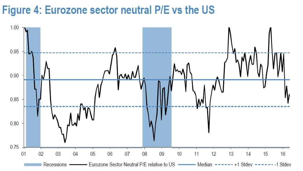 Europe looking cheap vs America again Eurozone sector neutral P/E vs