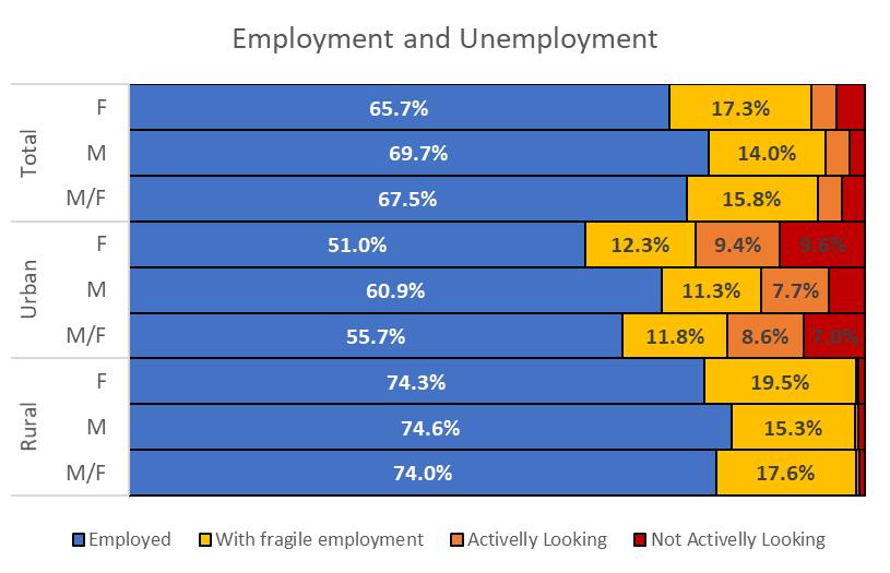 Rates of Employment are Significantly Different between Rural and
