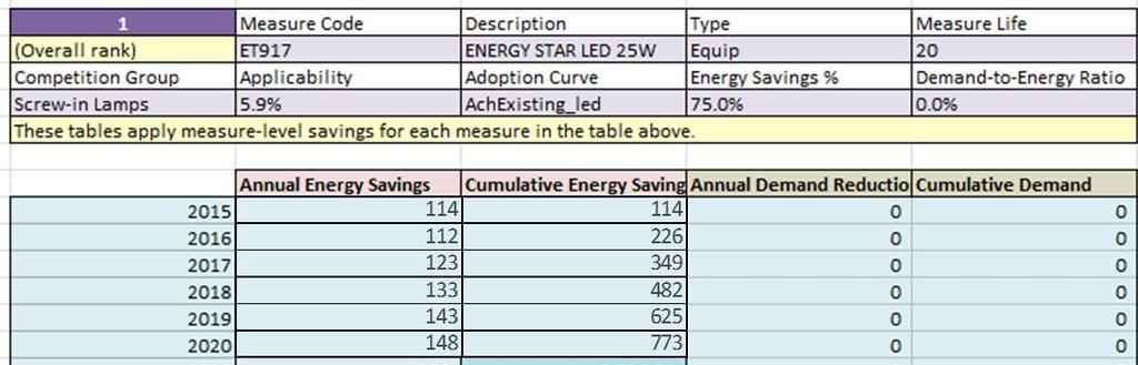 Measure Savings Calculation In each vintage group calculates savings for first ranked TRC.