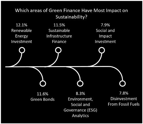 Finance were rated highest. ESG analytics, Social and Impact Investment and Disinvestment from Fossil Fuels were also ranked highly.