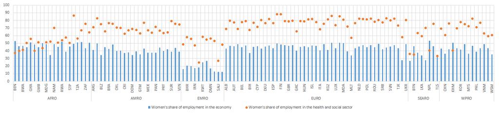 SDGs 5 + 8: Gender + employment Women s share of