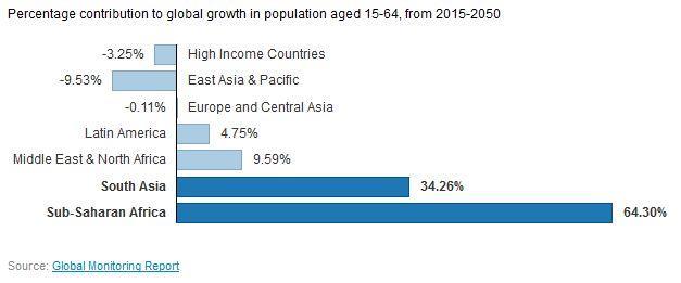 Demographic changes: 2015-2050 Source: