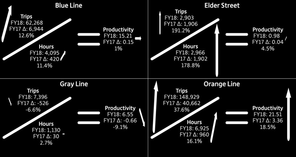 The Blue Line, Orange Line and Elder Street Shuttle all saw ridership growth that matched or Figure 11 Boise State Ridership & Productivity Comparison outpaced the increase in service hours.