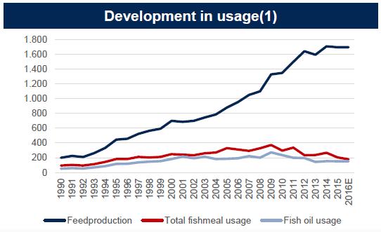RAW MATERIAL INPUT Fishmeal and fish oil originally extracted from wild catch (pelagic fish) Supply constraints make fish oil and fish meal costly ingredients